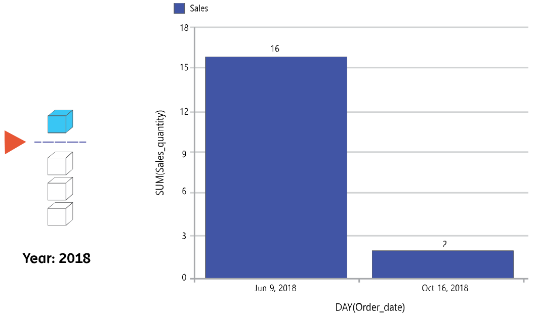 Select data in 2018