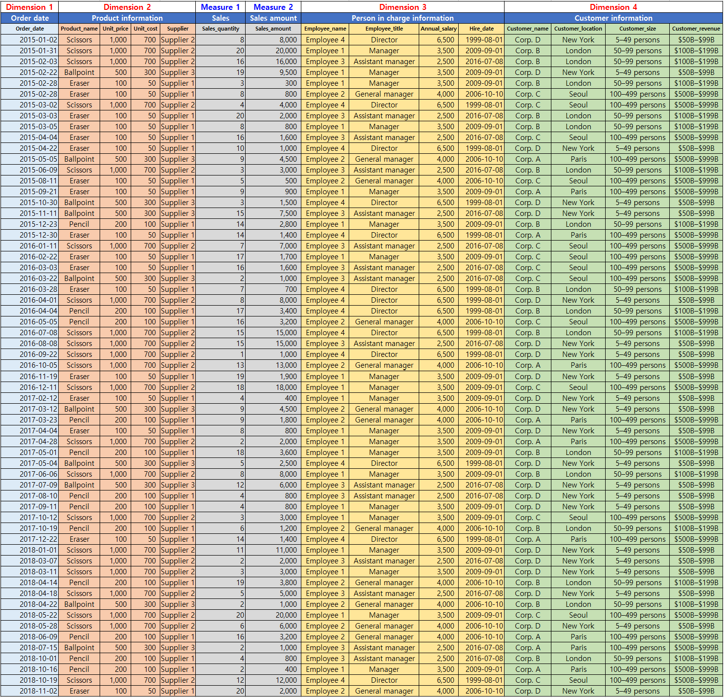 Example Druid data table