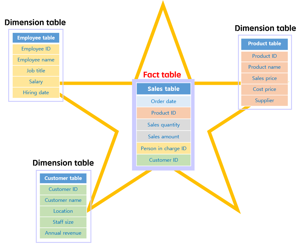 Example star schema structure