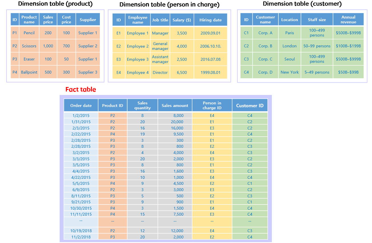 Example table based on the schema structure